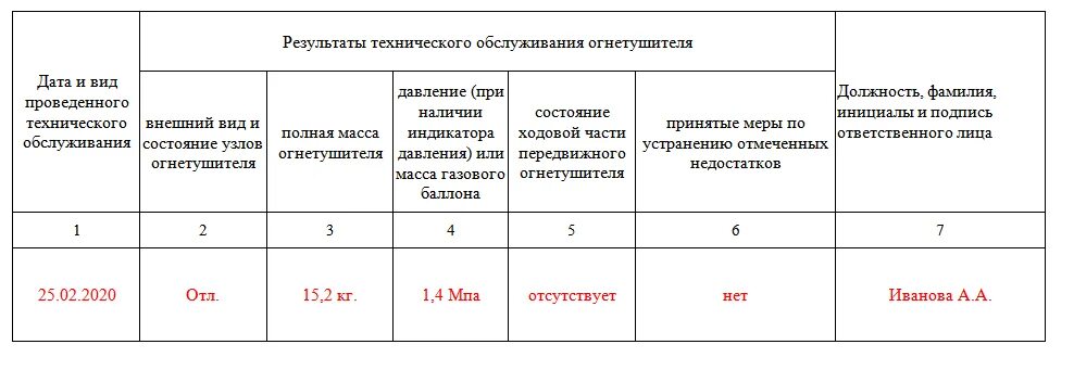 Журнал учета средств пожаротушения образец. Заполнение журнала огнетушителей образец заполнения. Правильное заполнение журнала учета огнетушителей. Огнетушитель ОУ-5 журнал учета огнетушителей. Журнал учета огнетушителей образец заполнения.