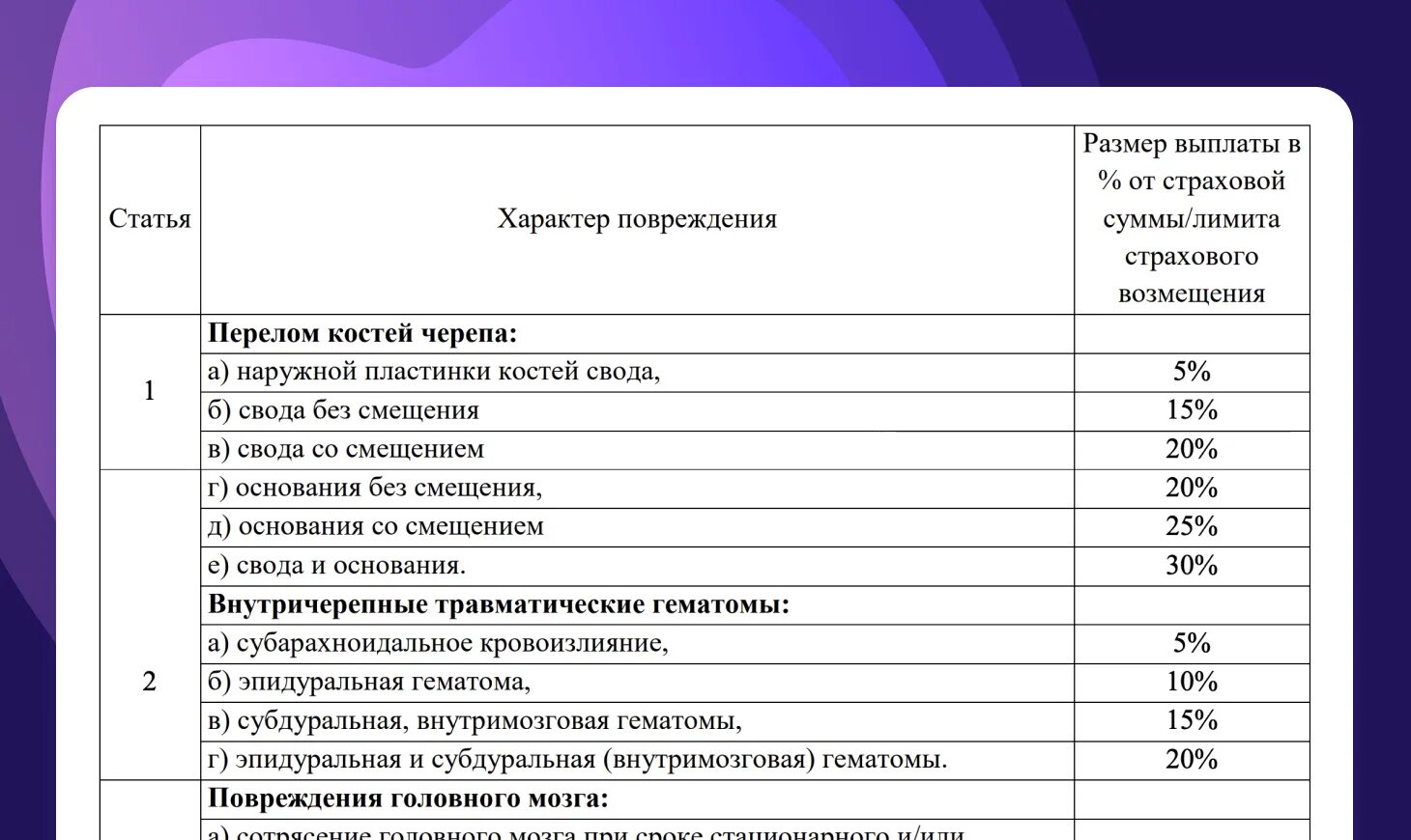 Перечень травм страховой случай