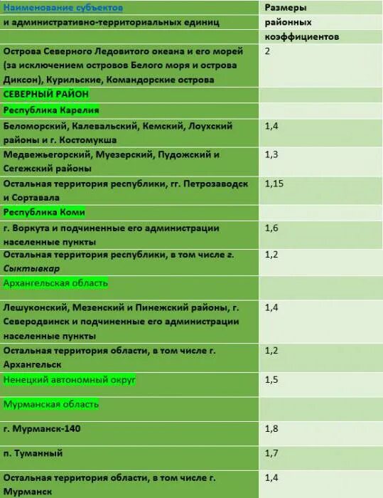 Надбавки приморского края. Северная надбавка по регионам России 2020 таблица. Коэффициент Северной надбавки. Районный коэффициент это надбавка. Районный коэффициент таблица.