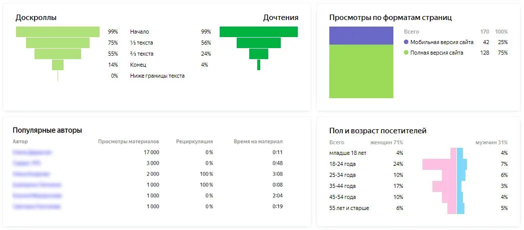 Что такое вечнозеленый контент. Метрики эффективности контента. Вечнозеленый контент примеры. Метрики эффективности контента ВКОНТАКТЕ.