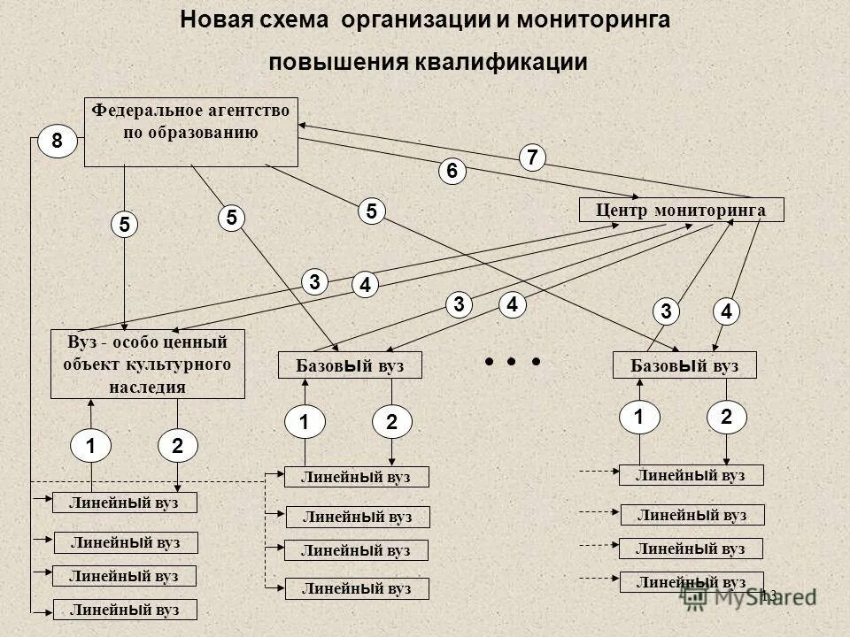 Блок схема бизнес процесса в битрикс24. Управление производством структурная схема проектируемого участка. Мастер новой схемы. Схема продаж. Схема бизнес процесса в нотации bpmn.