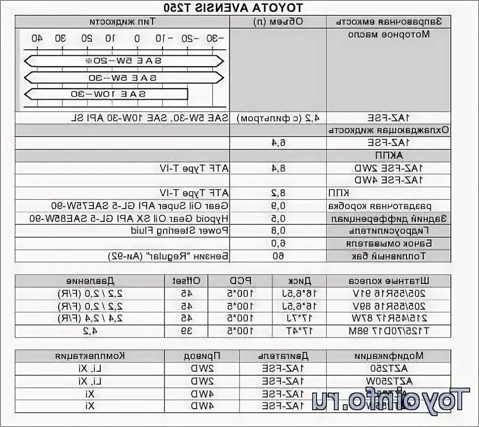Параметры тойота авенсис. Заправочные объемы Тойота Авенсис 1.8 2008 года. Заправочные ёмкости Тойота Авенсис 2. Заправочные емкости Тойота Авенсис дизель d4d двигатель. Заправочные ёмкости Тойота Королла 1.6 механика.