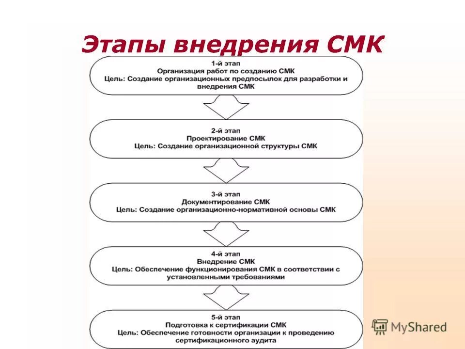 Схема этапы внедрения смк. Внедрить систему менеджмента качества. План разработки и внедрения смк в организации. Этапы внедрения системы менеджмента качества. Этапы разработки смк на предприятии.