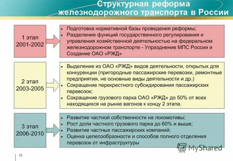 Какие есть направления реформ. Этапы реформирования железнодорожного транспорта. Структурная реформа железнодорожного транспорта. Этапы структурной реформы железнодорожного транспорта. Реформирование железнодорожной отрасли.