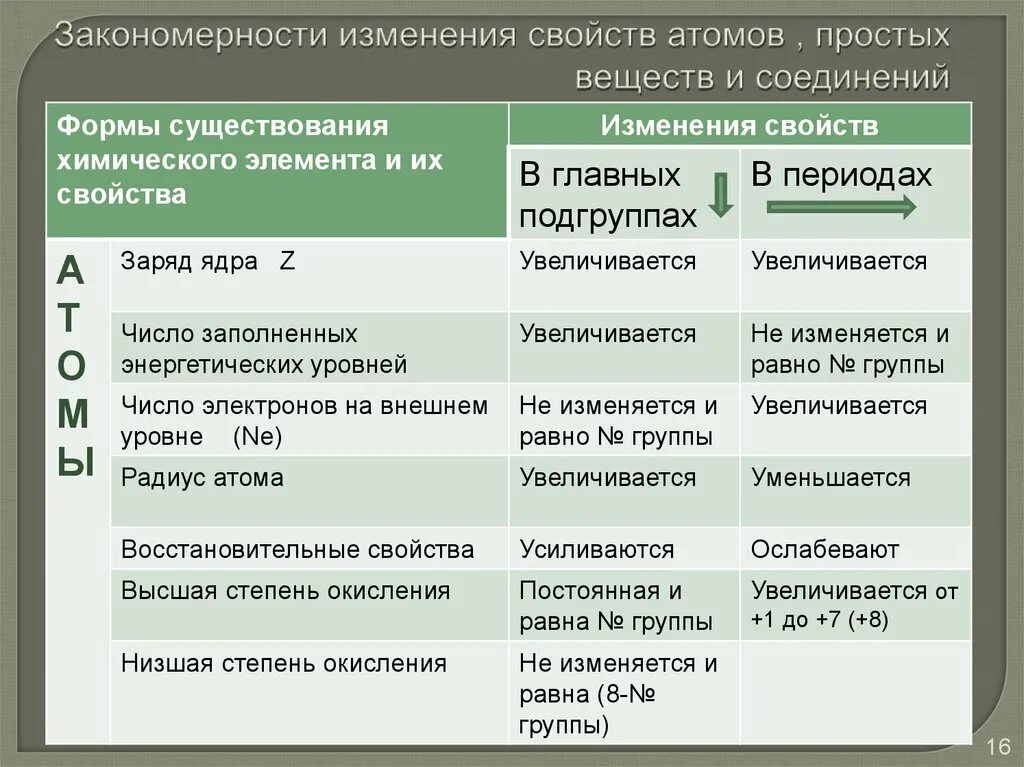 Характеристика свойства элементов и их соединений. Изменение свойств химических элементов и их соединений таблица. таблица изменения свойств атомов химических элементов. закономерности изменения химических свойств элементов таблица. периодичность изменений свойств атомов химических элементов таблица.