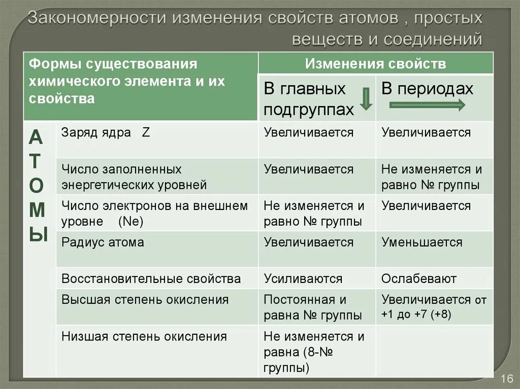 Закономерности изменения свойств в периодах и группах. Изменение свойств химических элементов и их соединений таблица. Таблица изменения свойств атомов химических элементов. Закономерности изменения химических свойств элементов таблица. Закономерности изменения свойств в периодической системе.