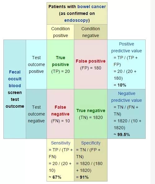 False positive false negative. True positive false negative. True positive true negative. True positive false negative объяснение. True negative