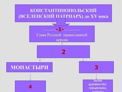 Глава церкви константинопольский патриарх