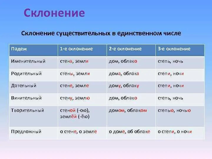 1 склонение в родительном падеже какое окончание. Склонение существительных 1 склонения множественного числа. Существительные 2 склонения во множественном числе. Родительный падеж 1 склонение. Слова родительного падежа 1 склонения.