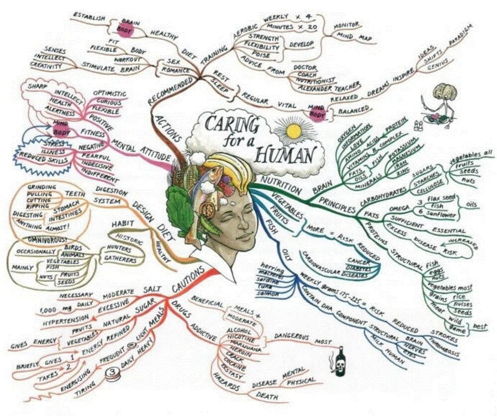 Интеллект карта личность. Карты памяти, интеллект карты, диаграмма связей. Ментальная карта типы экономических систем. Ментальная карта религия. Ментальные карты бьюзена.