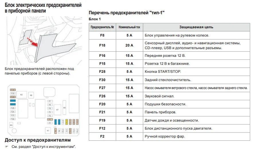 Предохранитель - Citroen C4 (2G), 1,6 л, 2011 года поломка DRIVE2