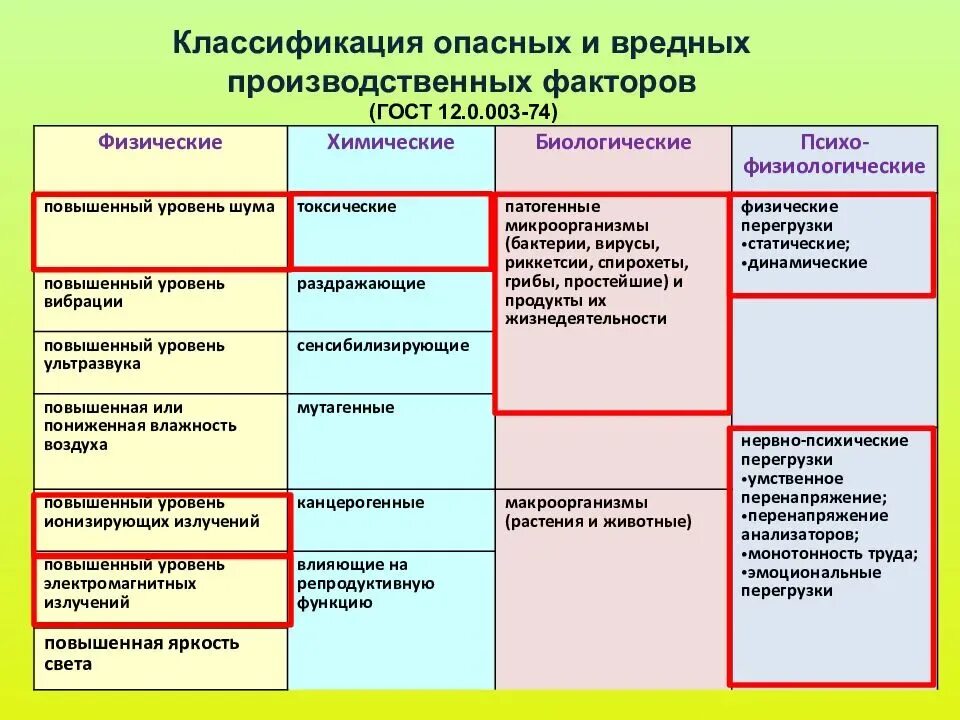 К опасным заболеваниям могут приводить. Классификация вредных и опасных производственных факторов. Классификация вредных производственных факторов. 1. Классификация производственных факторов.. Схему классификации вредных факторов.