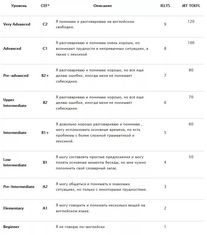 Уровень владения английским тест. Уровни владения английским языком таблица. Уровни знания языков английским. Уровни знания английского языка таблица а1. Английский степень владения а2.