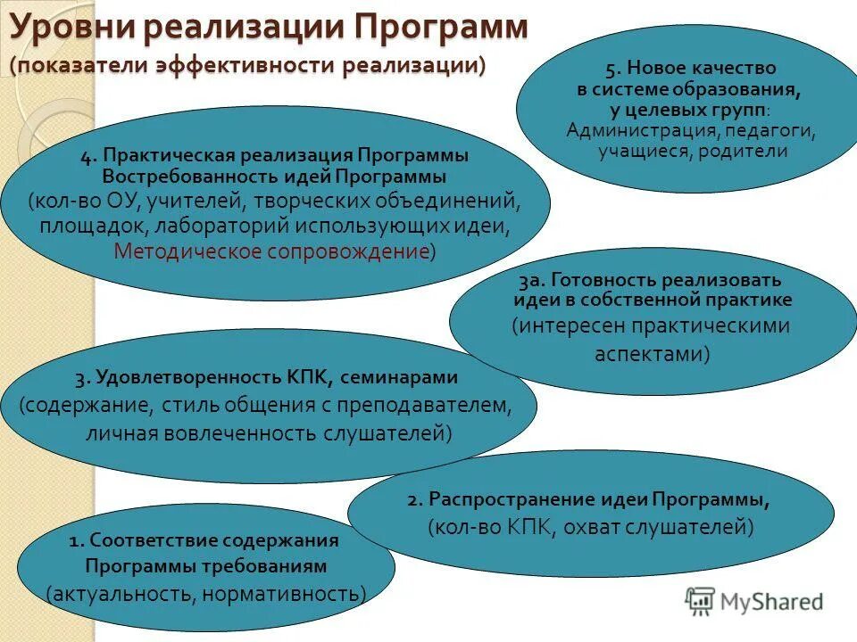 Инвариантный модуль в программе дпо. 1 реализация программы роста. Условия реализации программы. Ожидания от программы повышения квалификации. 1 реализация программы роста.