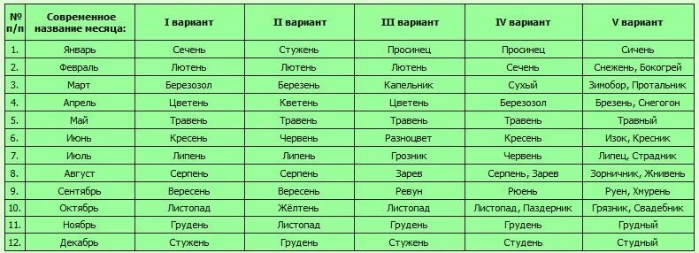 Список славянских годов