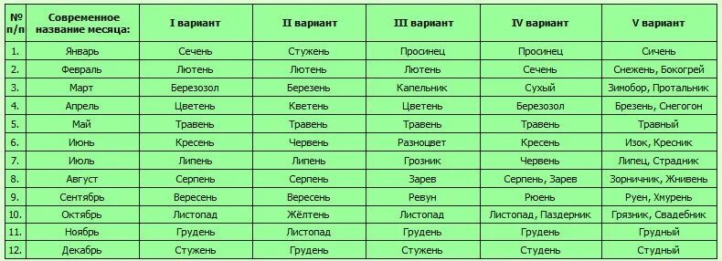 Название месяцев на древнерусском языке. Название месяцев у древних славян. Древние славяне имена месяцев. Славянские названия месяцев.