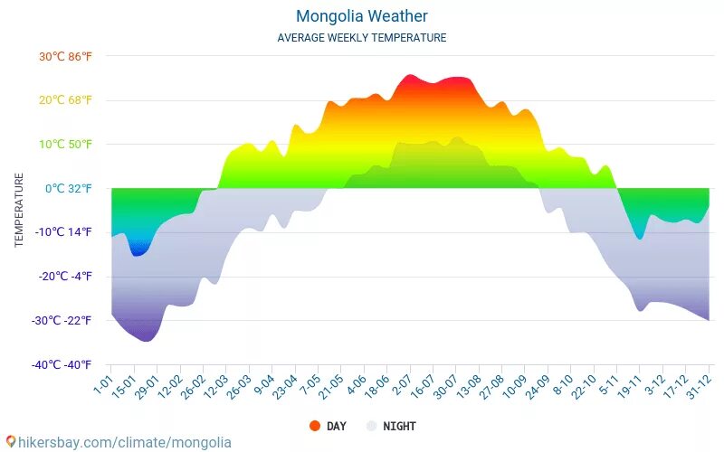 Средняя температура января 2023. Климат Монголии. Климат Монголии по месяцам. Улан Батор климат. Климат Монголии график.
