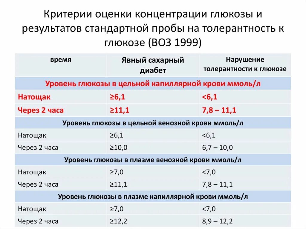 Сахар после беременности норма. Норма Глюкозы в крови таблица по возрасту воз. Уровень сахара в крови норма у беременных 2 триместр. Сахар в крови при беременности 3 триместр норма показатели. Сахарный диабет показатели сахара в крови таблица по возрасту.