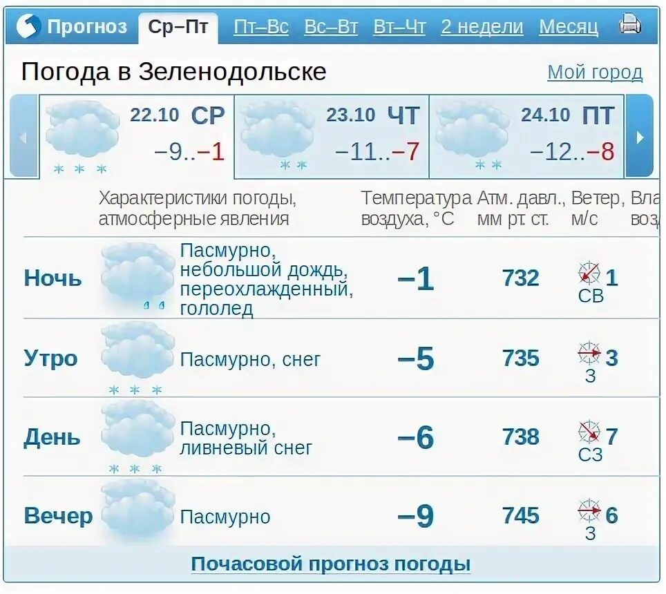 Погода в Зеленодольске. Погода зеленодольск рт
