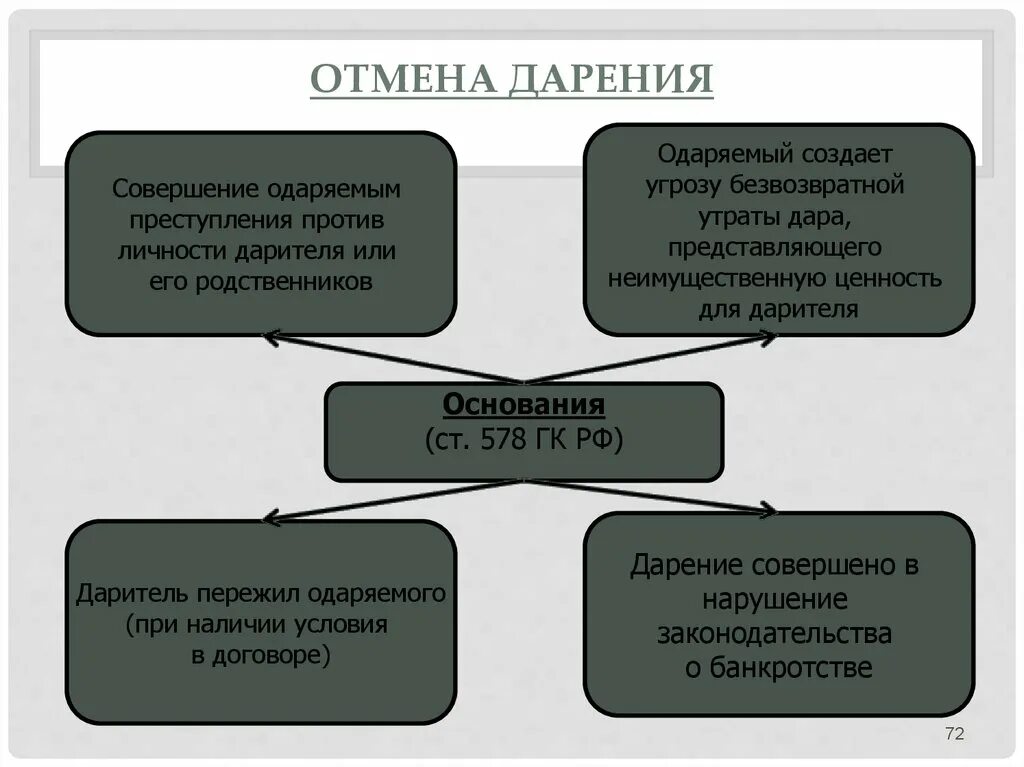 Договор дарения презентация. Отмена договора дарения. Основания прекращения договора дарения. Договор дарения схема. Форма сделки дарения