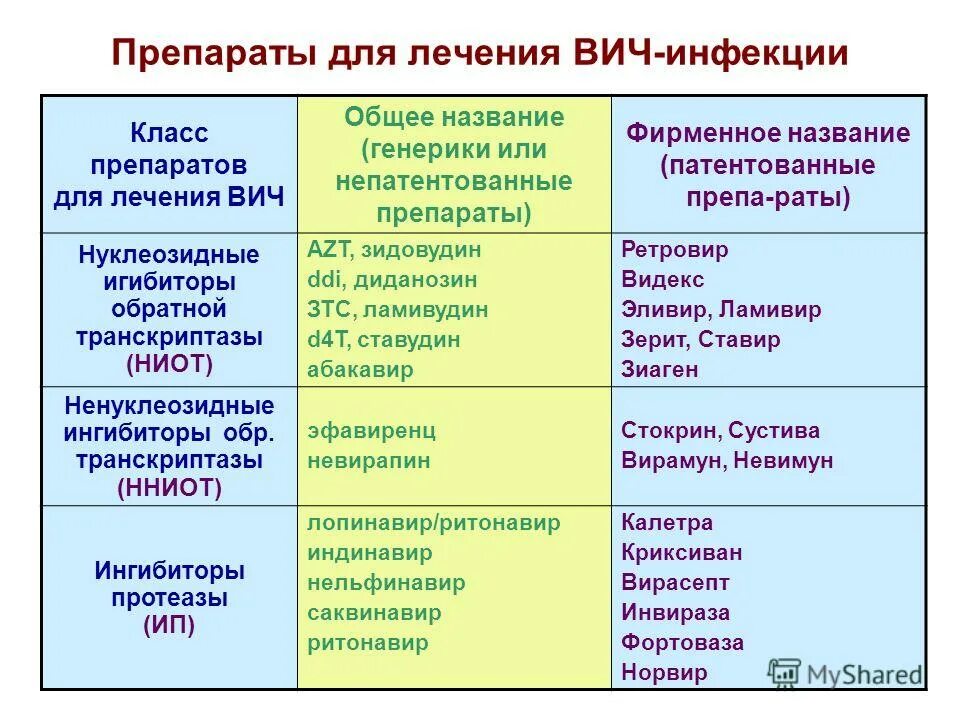 Терапия ВИЧ инфекции препараты названия. Препараты для лечения ВИЧ называются антиретровирусными (АРВ). Препараты применяемые при ВИЧ инфекции. Таблетки ВИЧ терапия. Можно принимать терапию при вич