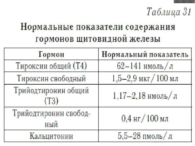 Сдала ттг и т4 норма. Гормоны щитовидной железы т4 свободный и ттг. т4 гормон щитовидной железы норма. норма гормонов щитовидной железы у женщин ттг и т4 свободный. нормы анализов щитовидной железы ттг т3 т4.