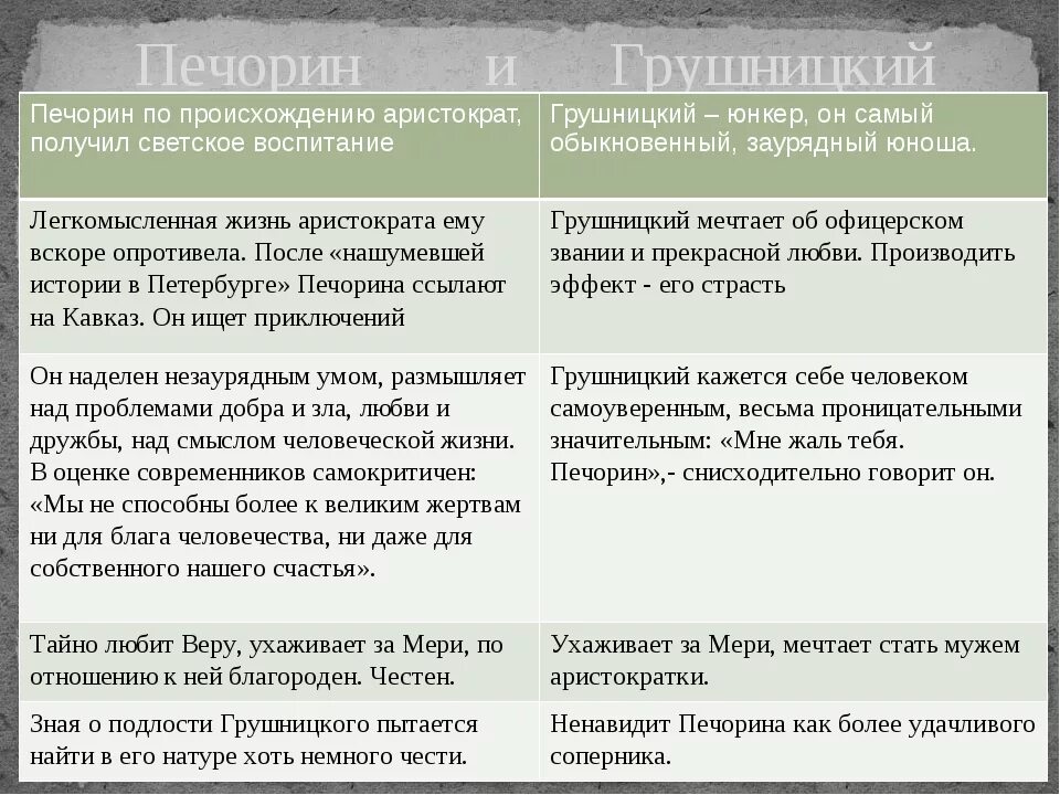 Как раскрывается характер печорина в сцене дуэли. Таблица Печорин и Грушницкий характеристика. Характеристика Печорина. Печорин и Грушницкий сравнительная характеристика. Сравнительная характеристика Печорина и Грушницкого.