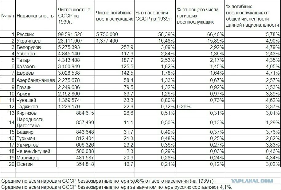 Численность народов СССР на 1939. Численность народов СССР В 1941. Численность русских в СССР В 1941 году. Национальный состав населения СССР В 1941. Численность населения 1939 года