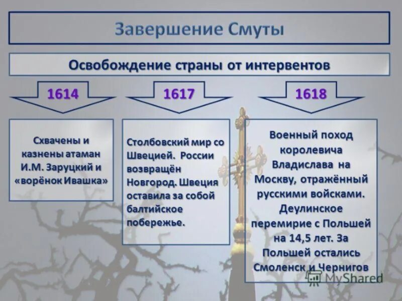 Завершение смуты и освобождение страны от интервентов. Презентация окончание смуты. Конец смуты кратко. Причины окончания смуты. В результате смуты в россии