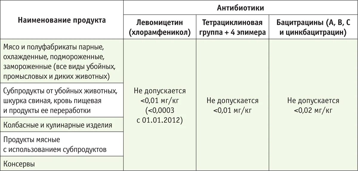 034 2013. Тр ТС 034/2013 О безопасности мяса и мясной продукции. Антибиотики группы левомицетина. Левомицетин группа антибиотиков. Левомицетин какая группа антибиотиков.