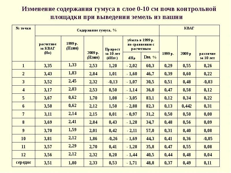 Таблицы по содержанию гумуса. Содержание гумуса. Гумус почвы. Состав гумуса. Наибольшее содержание гумуса в почве