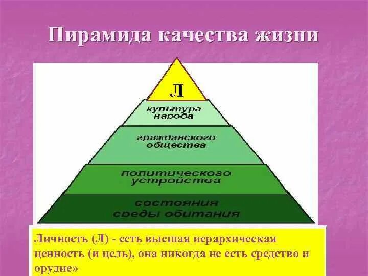 Пирамида качества жизни. Пирамида уровней качества. Пирамида качества продукции. Пирамида качества TQM.