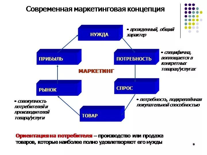 К маркетинговой деятельности относится. Современные концепции маркетинга. Концепции маркетинговой деятельности. Современные теории маркетинга. Маркетинговая концепция маркетинга.