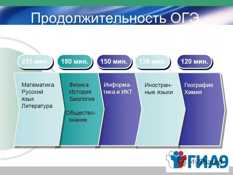 Поступить русский общество биология. Русский математика и общество. ОГЭ география Продолжительность. ОГЭ биология Продолжительность. История ОГЭ Продолжительность.