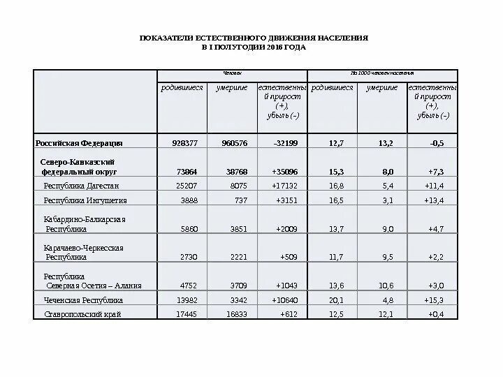 Таблица естественного прироста населения россии. Естественный прирост населения северного кавказа. Естественный прирост северного кавказа. Причины высокого естественного прироста населения. Естественный прирост северного кавказа.