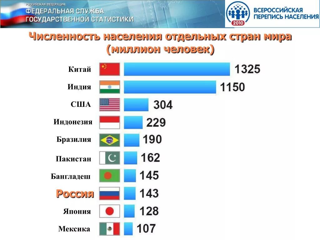 Сколько людей в мире. Сколько всего людей й в мире. Население России и Китая. Численность людей в мире.