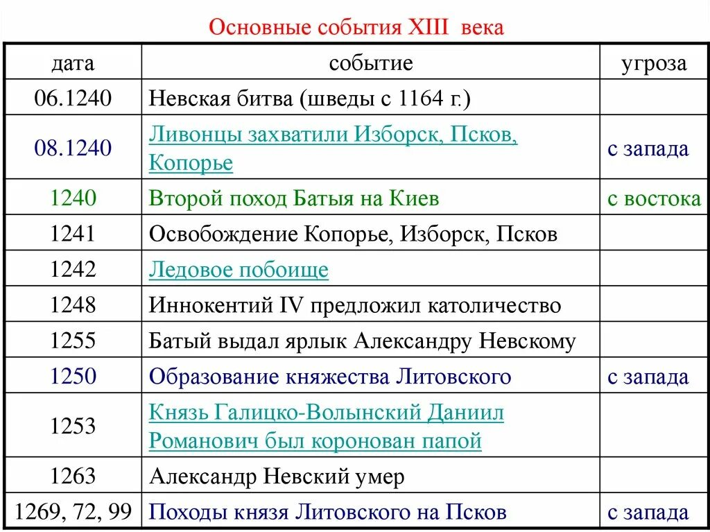 Какое событие относится к xiv веку. Русь в 13 веке основные события. Важнейшие события 13 века. 13 Век Россия основные события. События 13 века на Руси.