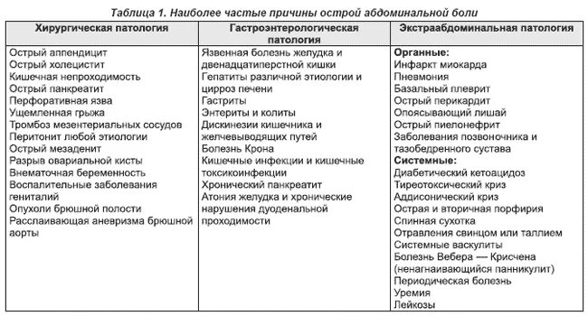 Дифференциальная диагностика острого живота. Дифференциальная диагностика заболеваний брюшной полости. Дифференциальная диагностика хирургической патологии таблица. Таблица диф диагностика заболеваний брюшной полости. Дифференциальная диагностика неотложной хирургической патологии.