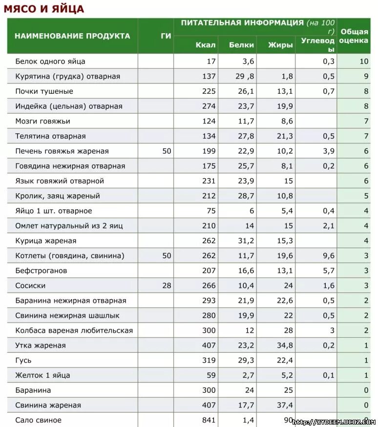 Таблица гликемическим индексом таблица продукты с низким. Углеводов с высоким гликемическим индексом таблица. Продукты с высоким ги гликемическим индексом таблица. Таблица гликемического индекса для похудения. Индейка сколько калорий в 100