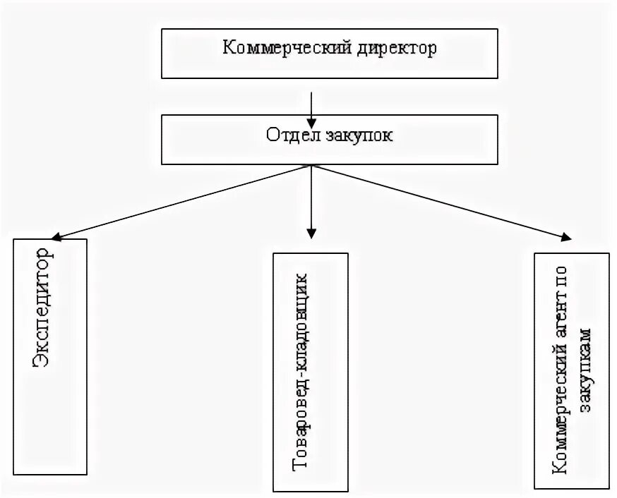 Организационная структура отдела закупок на предприятии. Структурная схема отдела закупок. Структура отдела снабжения на предприятии схема. Структура отдела закупа.