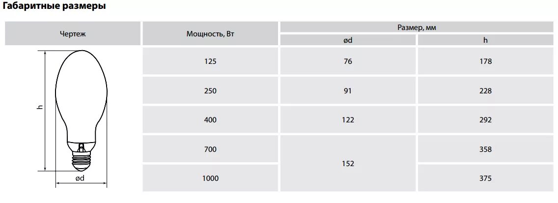 Сила тока в электролампе прожектора 2. Лампа ДРЛ 250- светодиодный. Лампа ДРЛ габариты. Лампа светодиодная е40 аналог ДРЛ 250. Лампа накаливания 300вт световой поток.