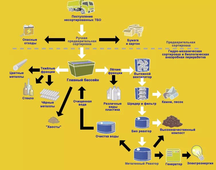 Предметы бытовой техники методы переработки ответы. Схема утилизации мусорных отходов. Переработка твердых отходов схема. Схема переработки строительных отходов. Схема рециклинга производственных отходов.