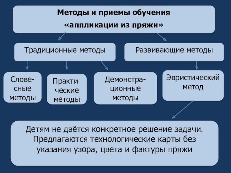 Методы и приемы аппликации. Методы и приемы обучения аппликации. Методы и приемы обучения детей аппликации. Методы обучения аппликации в ДОУ. Методы и приемы аппликации в подготовительной.