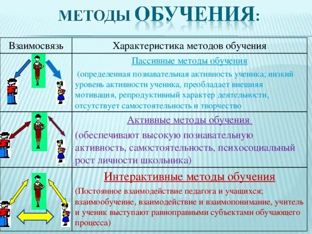 Активными методами обучения являются