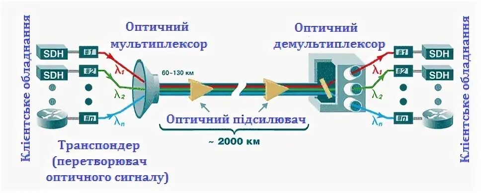 Цифровые линии связи. Оптоволоконные линии связи схема. Оптический мультиплексор DWDM схема. Структурная схема волоконно-оптической линии передачи. Спектральное уплотнение каналов DWDM.