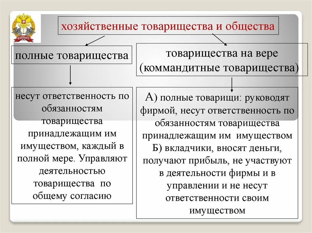 Товарищество на вере особенности формы. Виды хоз товариществ. Формы хозяйственных товариществ. Типы хозяйственных товариществ и обществ. Хозяйственные товарищества и общества ответственность.