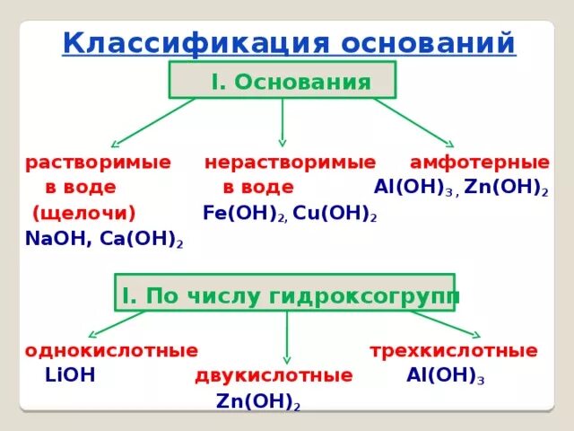 Как можно классифицировать основания. Классификация оснований таблица. Классификация оснований в химии таблица. Основания, классификация оснований" это в химии. Основания в химии классификация и свойства.