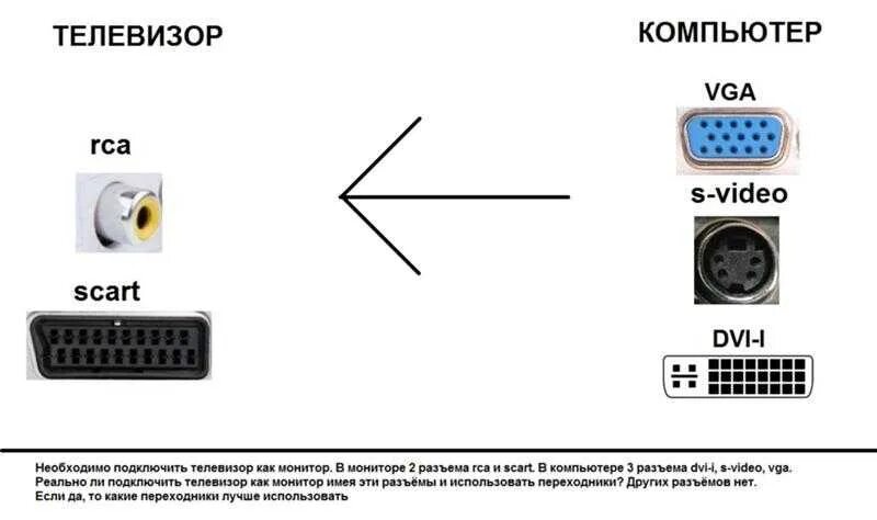 Подключение компьютера к телевизору. Схема подключения монитора к пк. схема подключения компьютера к монитору. схема подключения монитора как телевизор. как подключить комп к старому телеку.