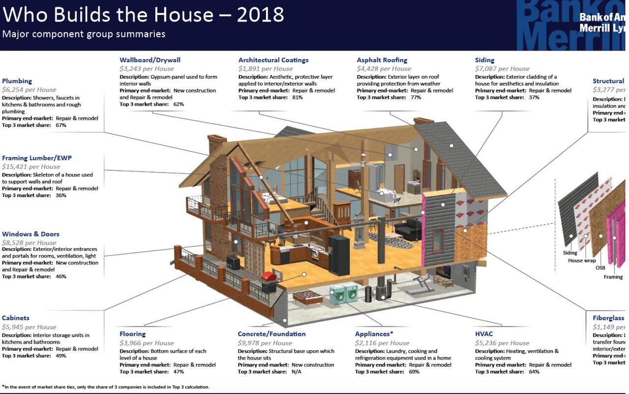 Describe a House. Per House. Building products. House for description.