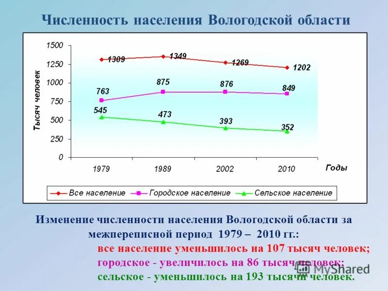 вологда население численность. население вологодской области. население вологда 2014 год. сообщение о населении вологодской области. вологда население численность.